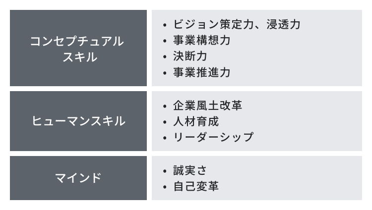 経営人材に求められる能力要件