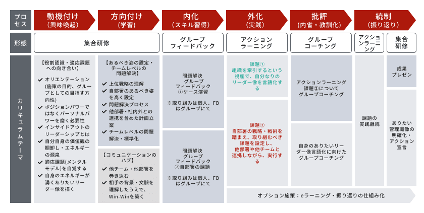 	次々世代リーダー向け施策 施策の全体像案