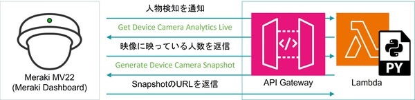 会議室案内ソリューションの構成図　Merakiから通知されたAWSはCamera Analystics Liveを発出　映像に映っている人数が帰ってきたら、snapshot を取得