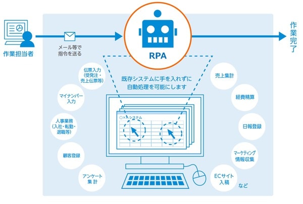 RPAとは