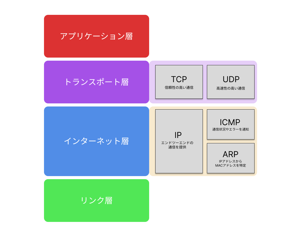 TCP/IP4階層モデルを図で確認してみよう