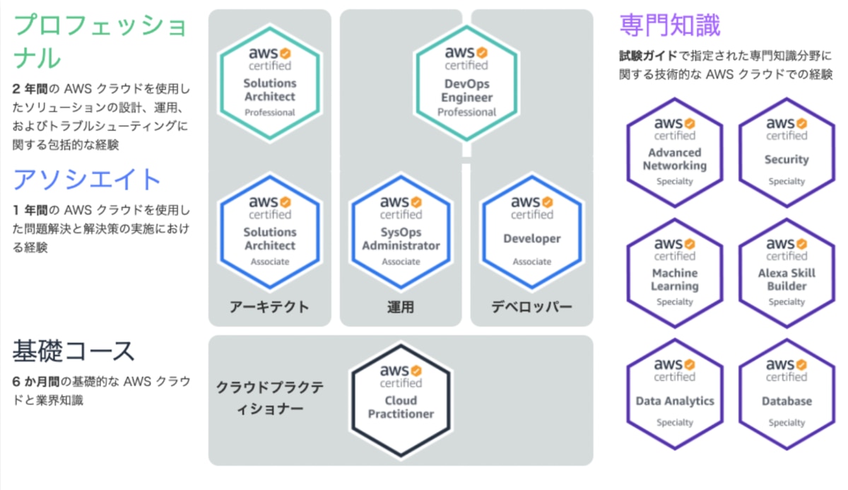 AWS Certified Solutions Architect - Associate（AWS SAA）とは