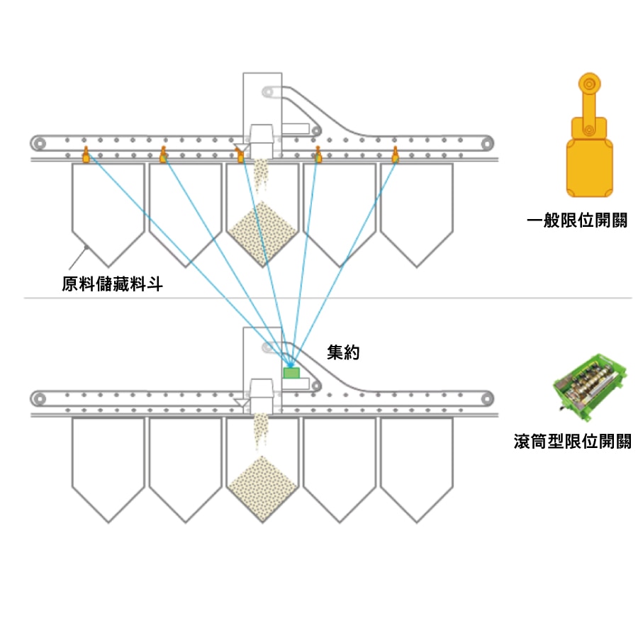 滾筒形限位開關