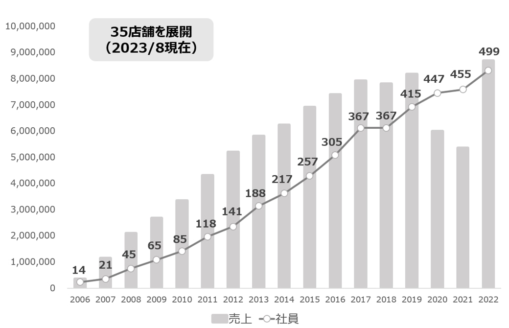 飲食店経営　株式会社HUGE　創業からの変化グラフ（人材定着、売上）