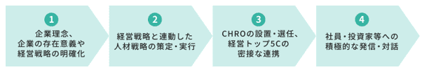 	人的資本経営実践のためのステップ