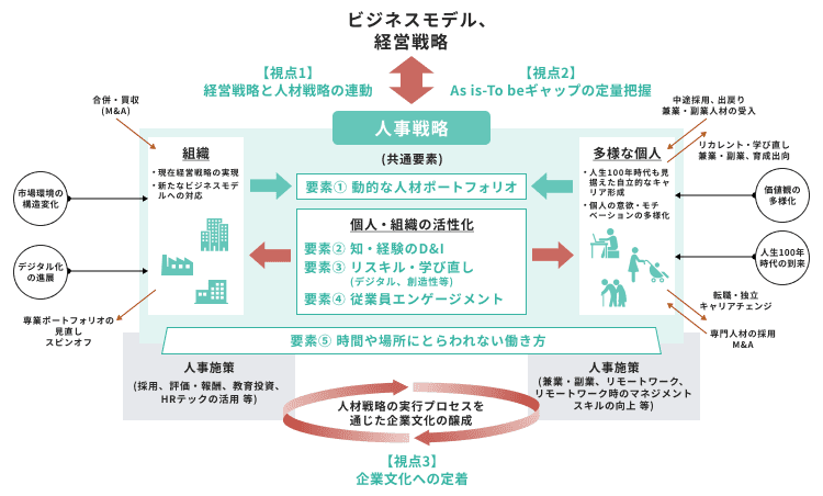 	②人事版伊藤レポートから見る人的資本経営とは