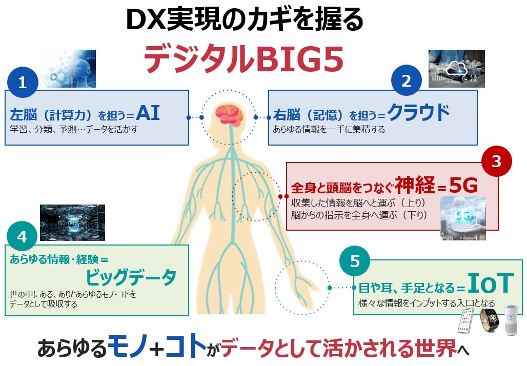 DX実現のカギを握る デジタルBIG5