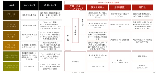 グローバル人材プールの能力要件定義例_2