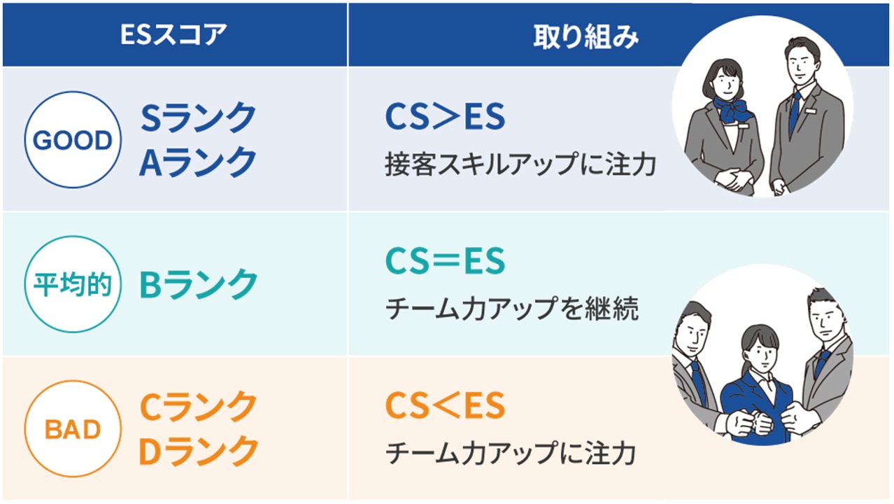 従業員満足度と顧客満足度のバランスで店舗での取り組み優先順位を決める（従業員満足度調査、活用成功事例１）