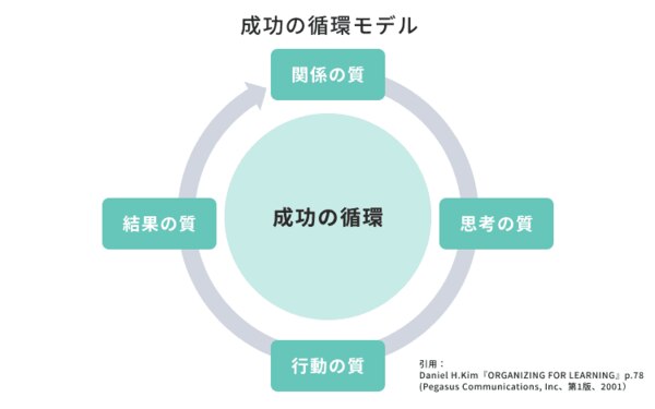 ①成功の循環モデル