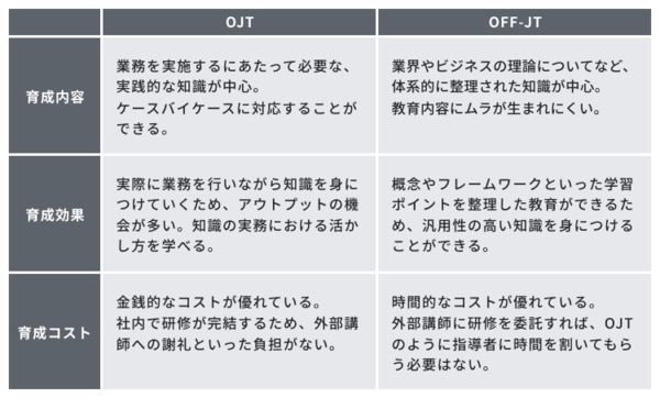 	②OFF-JTとOJTの違い