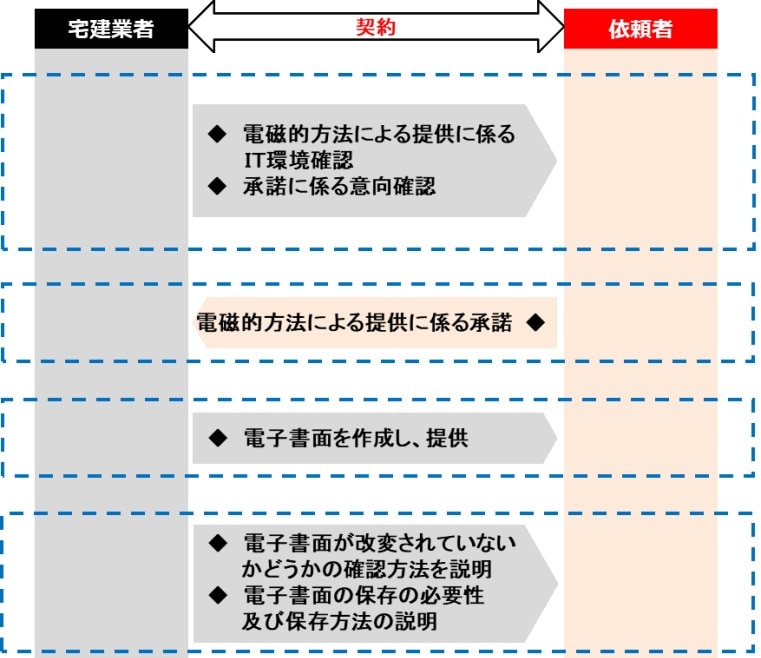 賃貸借契約の流れ