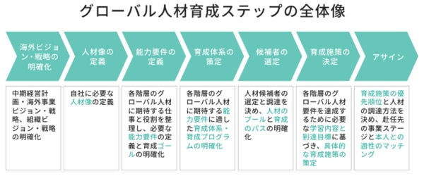 グローバル人材育成ステップの全体像