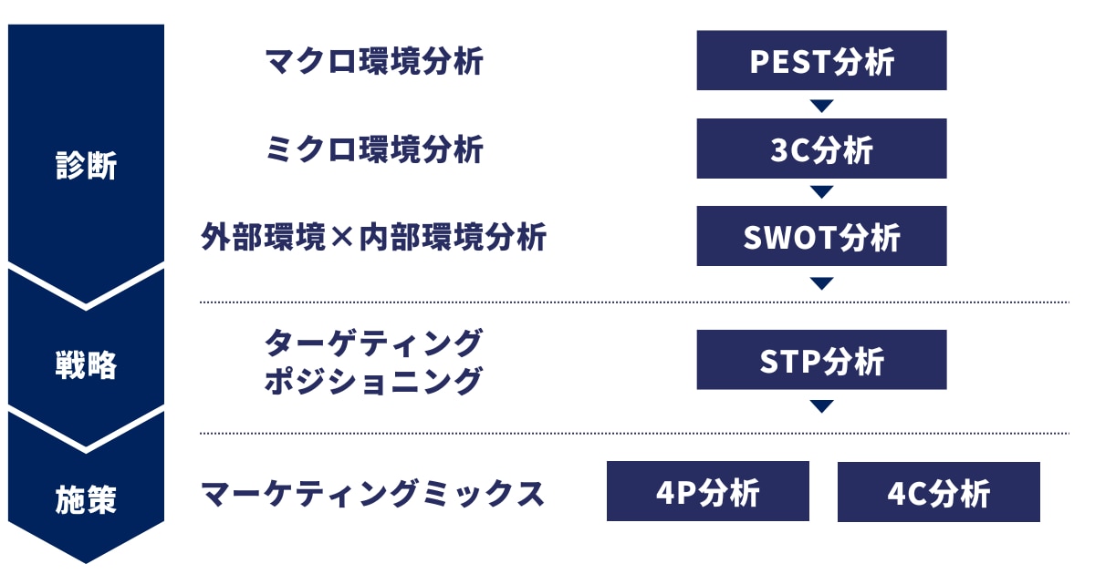 マーケティング戦略の流れにみる4C分析のタイミング