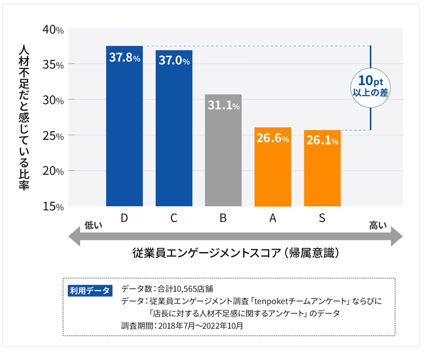 図：従業員エンゲージメントが高い店舗は人材不足感が低い（相関グラフ）