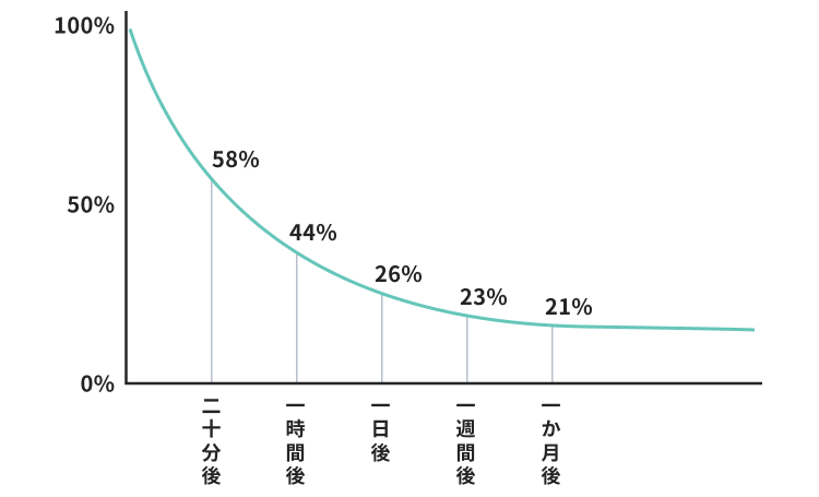 エビングハウスの忘却曲線