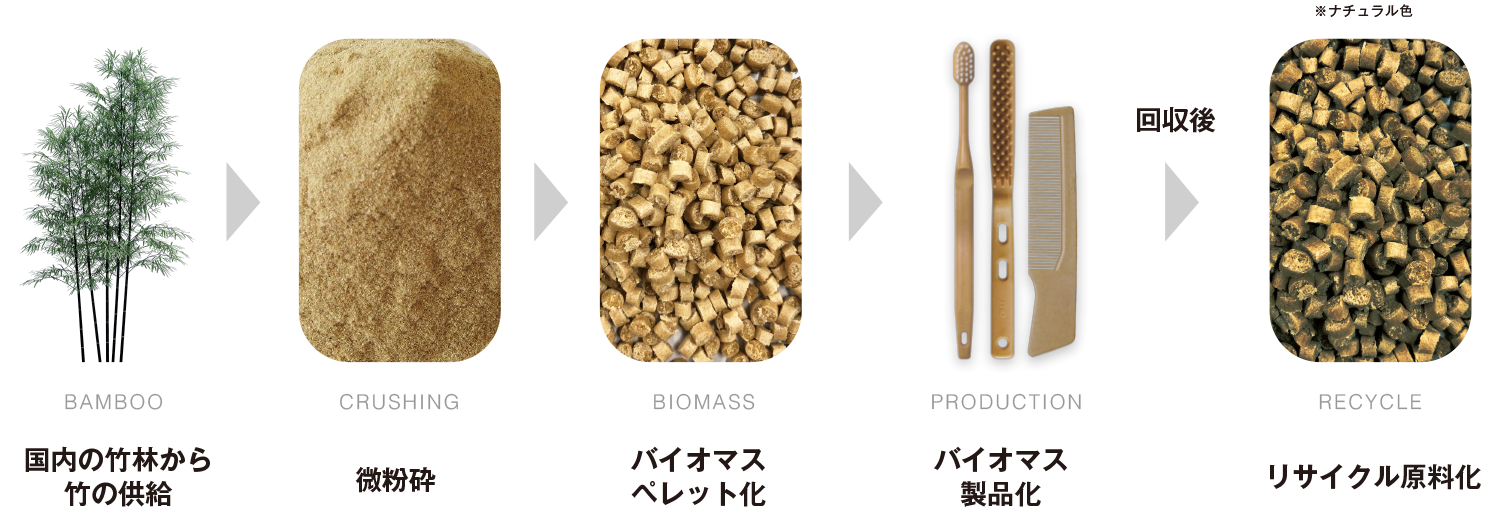 国産竹-原料化-製品-リサイクルの流れ