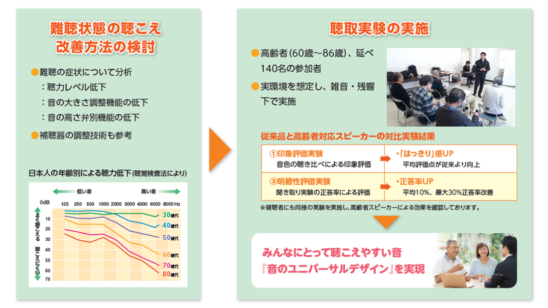 音声明瞭化
