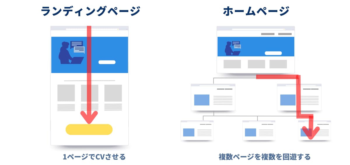 ランディングページとホームページの違い