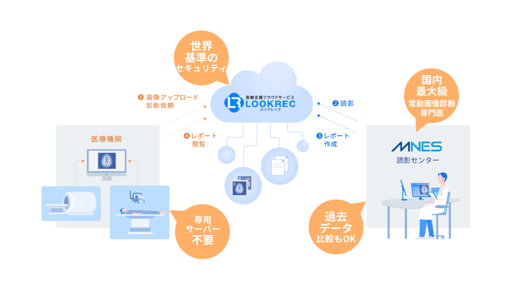 エムネス遠隔画像診断利用イメージ