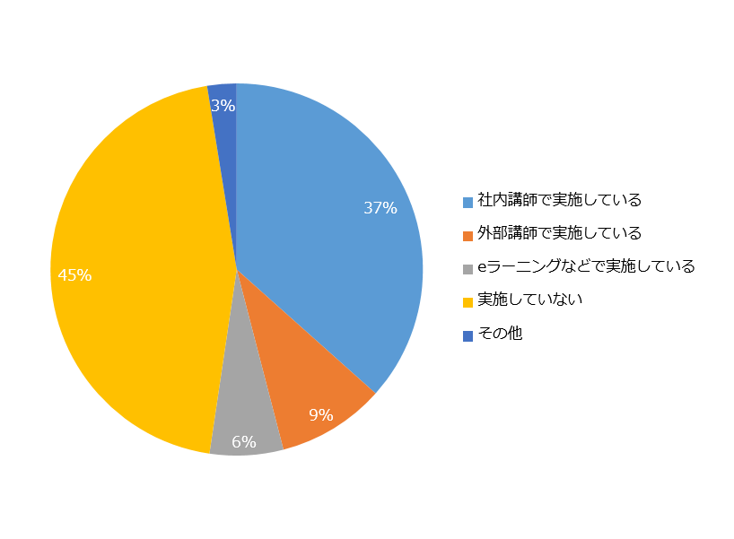 OJTトレーナー研修実施実態調査結果グラフ