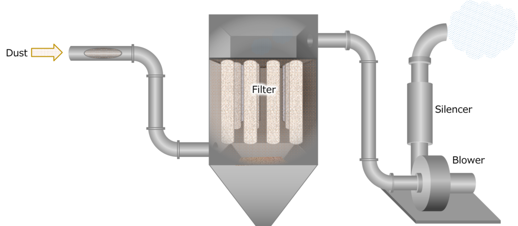 Dust filtration