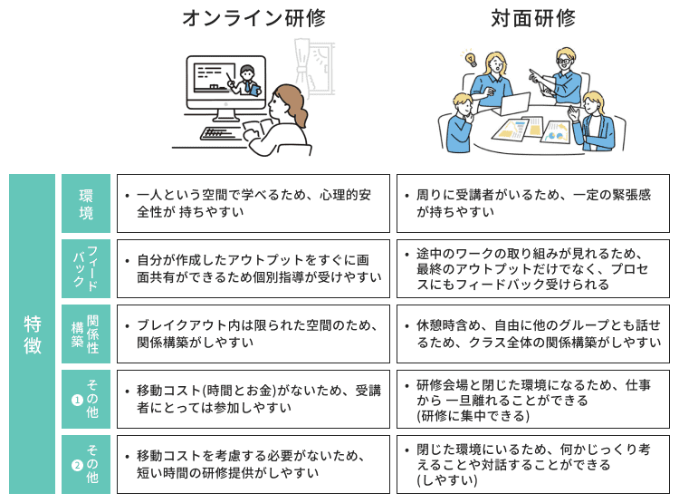 オンライン研修と対面研修の違い