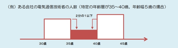 採用　年齢制限　例外事由