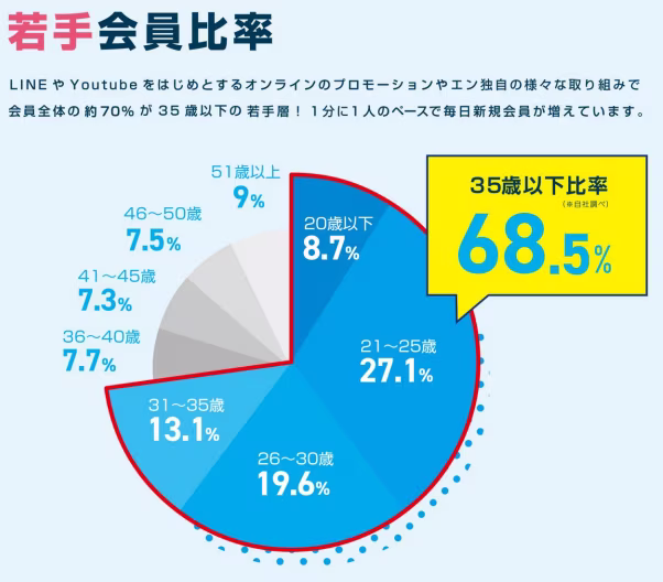エン転職会員数グラフ