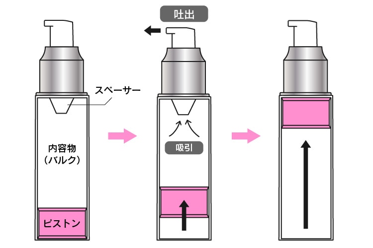 エアレス容器の仕組み