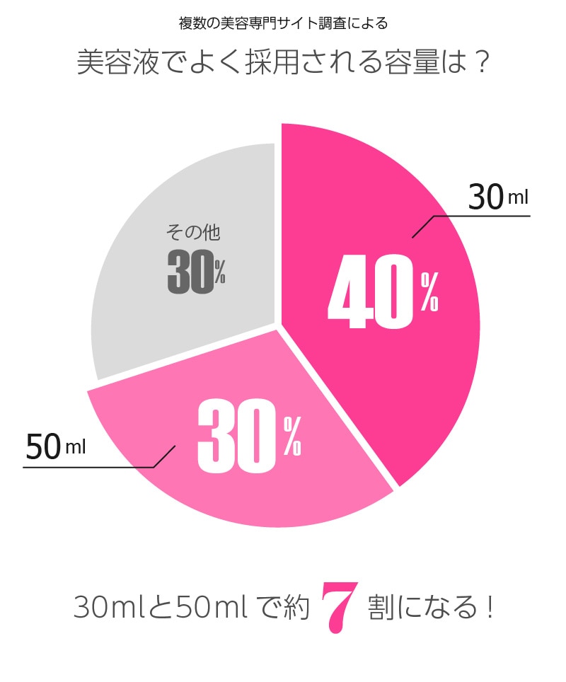 美容液でよく採用される容量は？