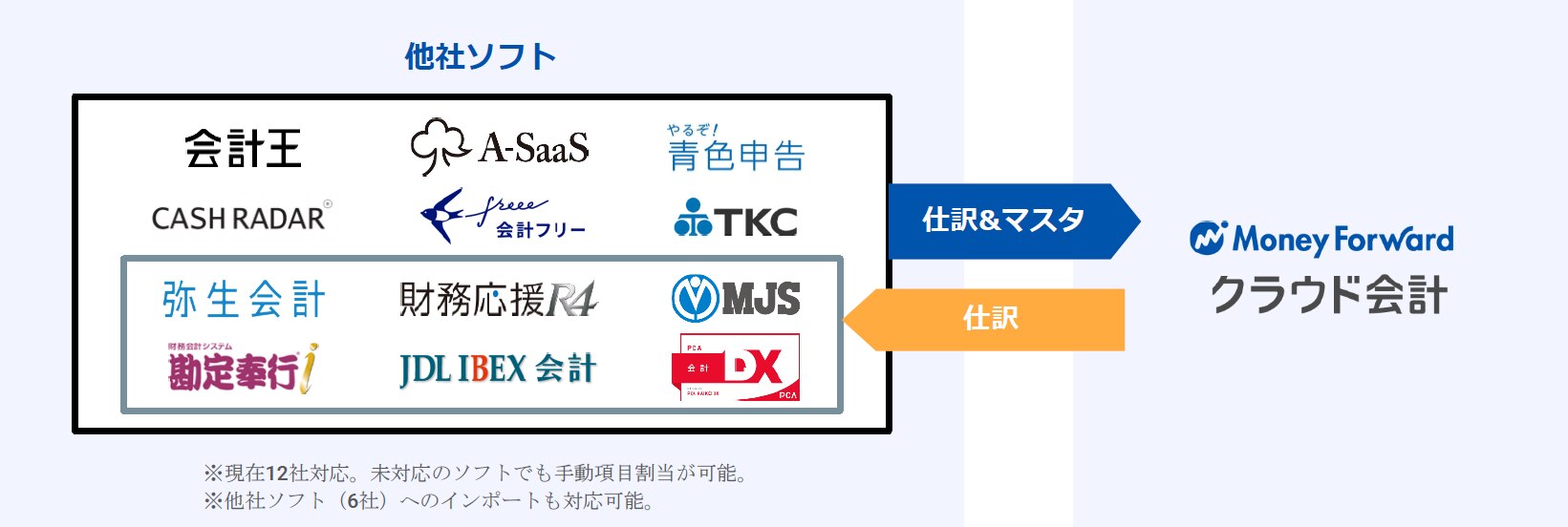 マネーフォワードクラウド会計⑤
