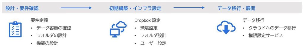 Dropbox - データ移行支援