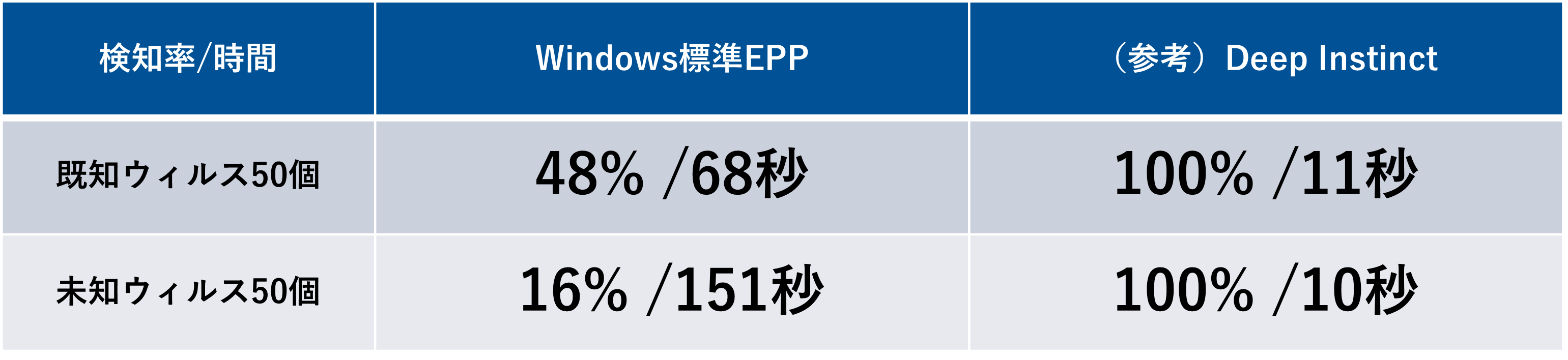 EPP検出テスト結果比較表