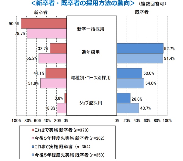 採用方法の動向グラフ