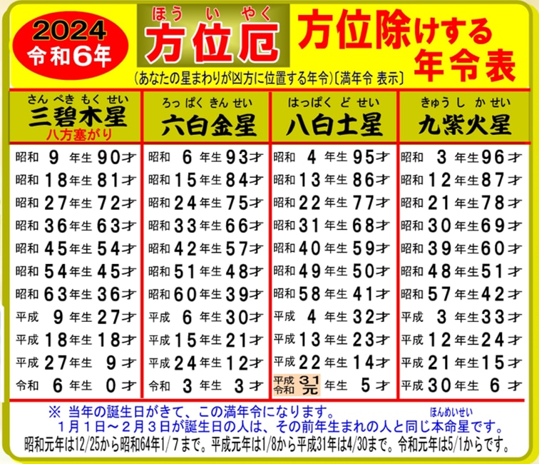 令和６年 方位厄 運勢 星回り早見表