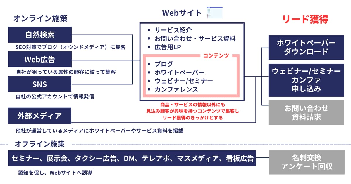 リード獲得の方法