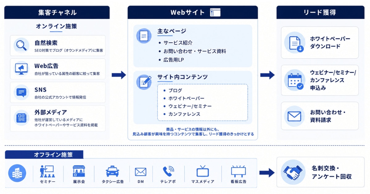 リード獲得の方法