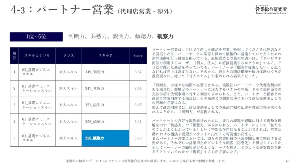 パートナー営業(代理店営業・渉外)で求められるスキルトップ5の解説スライド。1位:判断力、2位:共感力、3位:説明力、4位:傾聴力、5位:観察力。