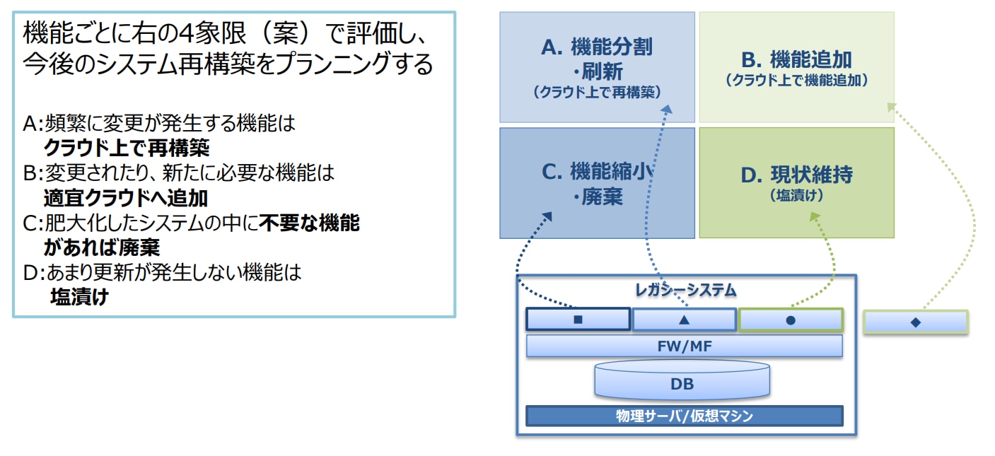 情報資産のアーキテクチャを作成する際の評価項目