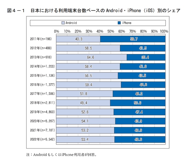 AndroidおよびiPhoneのシェア率2022年度_公取委