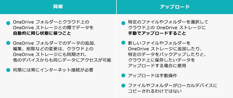 OneDrive での「同期」と「アップロード」の違い