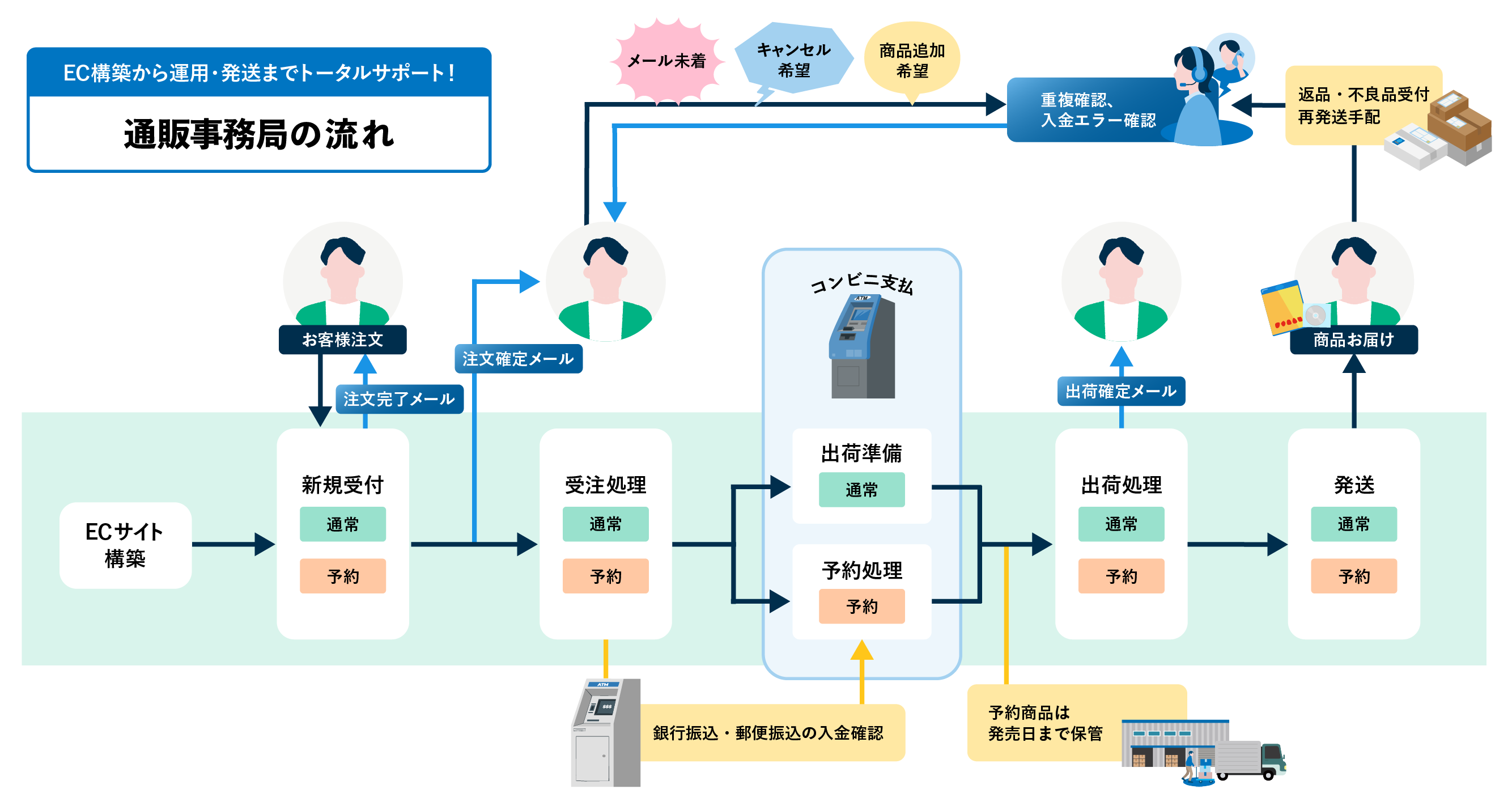 株式会社アテナの通販事務局の業務フロー