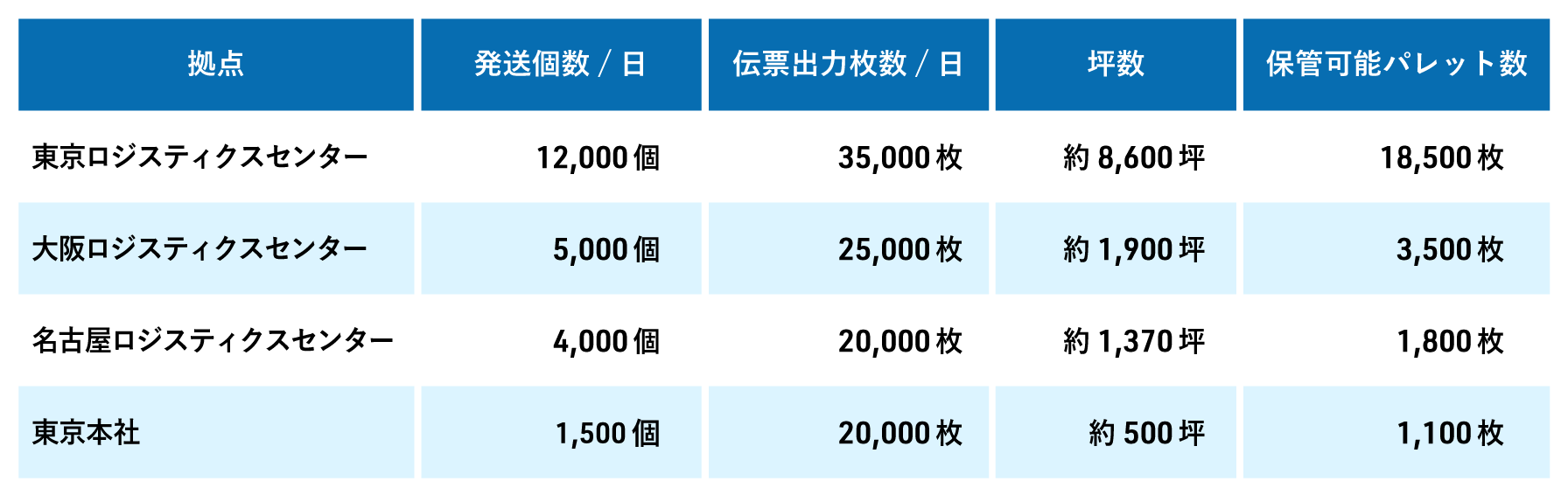 株式会社アテナのソリューションのEC物流サポートサービスのページの各拠点のキャパシティの比較表