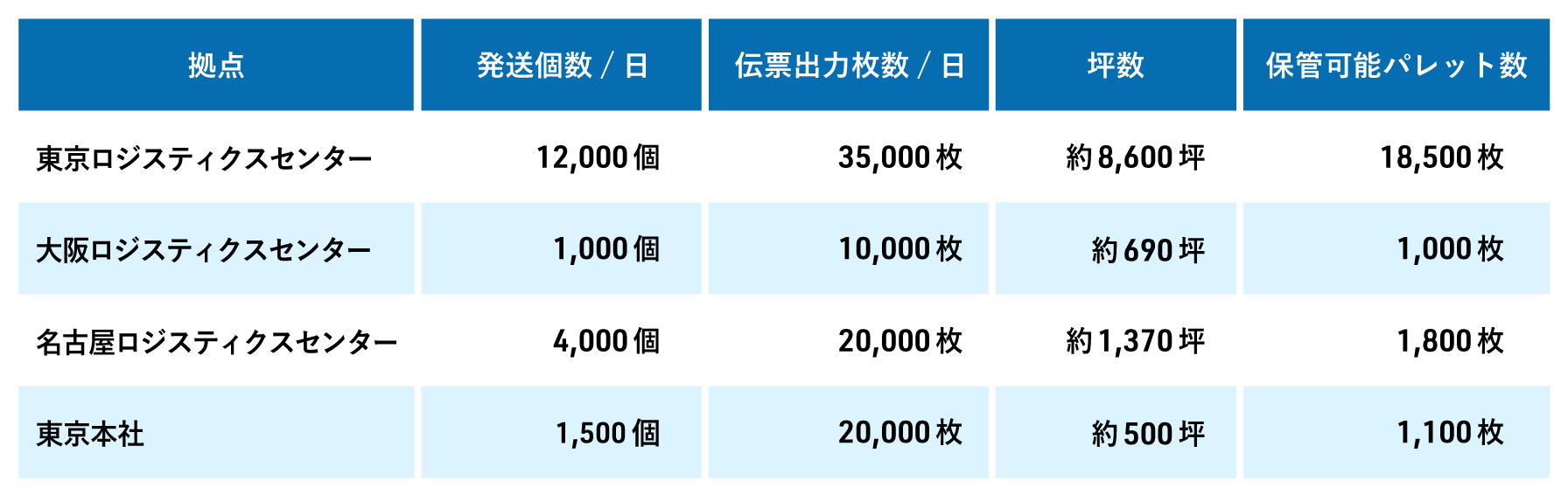 株式会社アテナのロジスティクスセンターのキャパシティ比較表
