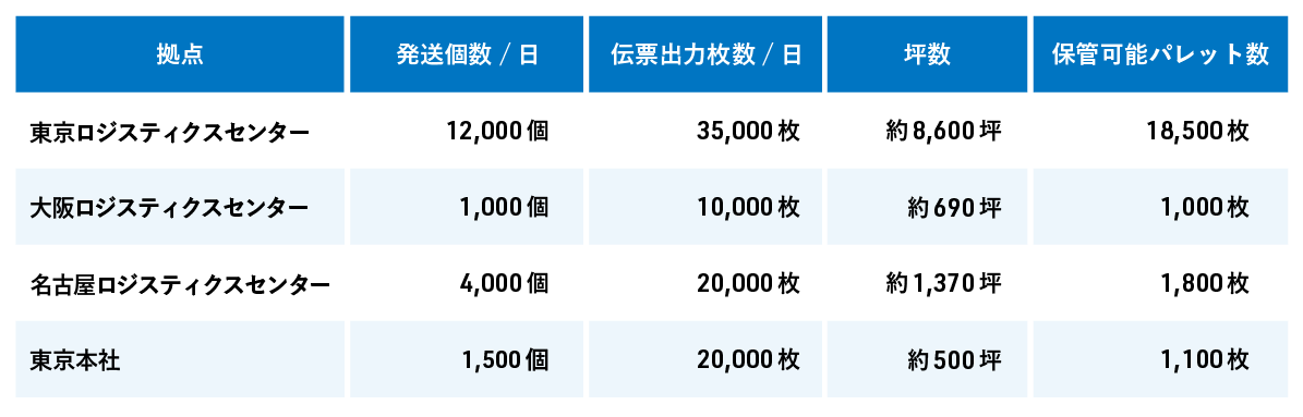 株式会社アテナのロジスティクスセンターのキャパシティ比較表