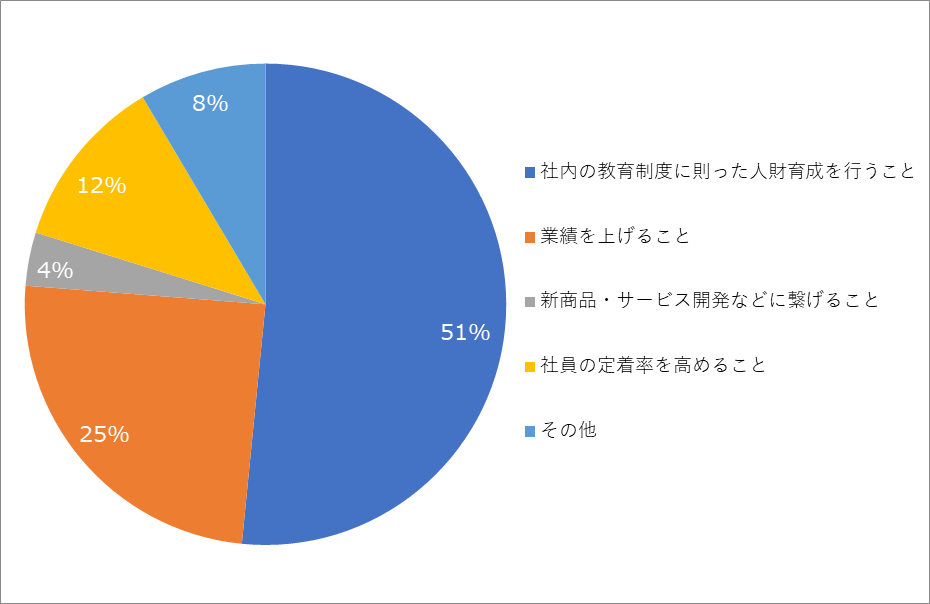 「貴社で研修を実施する際、その目的は何ですか。」への回答結果グラフ