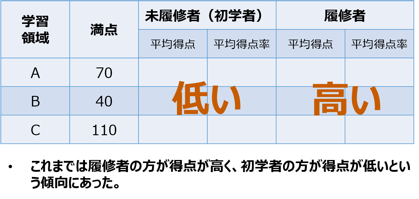 理解度　表