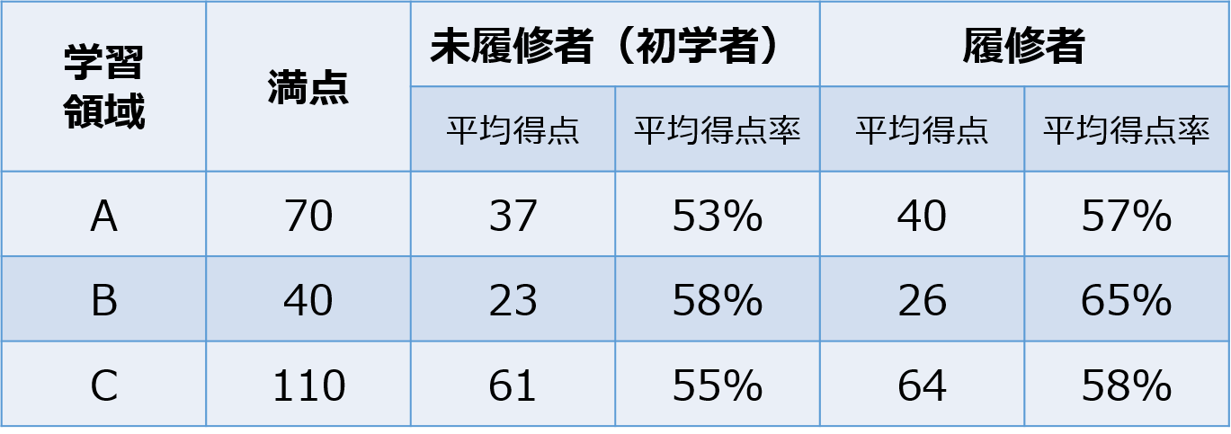 理解度　表②