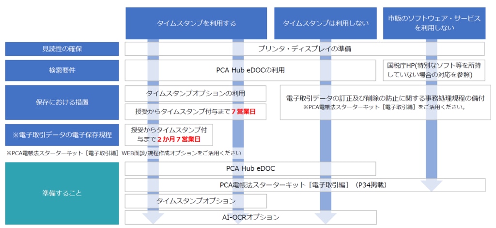 PCA Hub eDOC